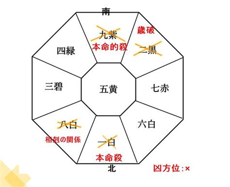 2022方位|2022年の吉方位・凶方位 計算機ツール【九星気学・。